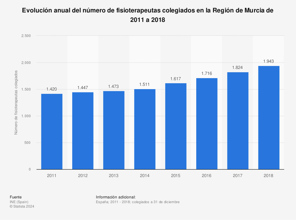 Estadística: Evolución anual del número de fisioterapeutas colegiados en la Región de Murcia de 2011 a 2018 | Statista