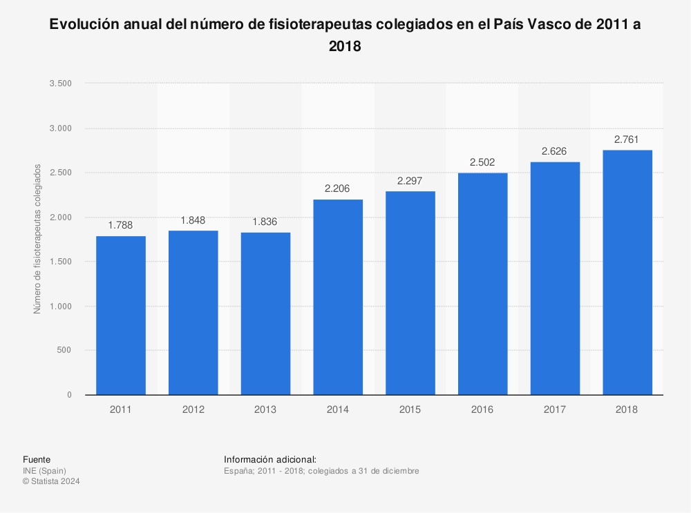 Estadística: Evolución anual del número de fisioterapeutas colegiados en el País Vasco de 2011 a 2018 | Statista