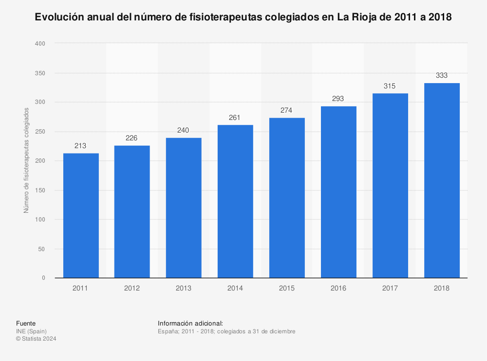 Estadística: Evolución anual del número de fisioterapeutas colegiados en La Rioja de 2011 a 2018 | Statista