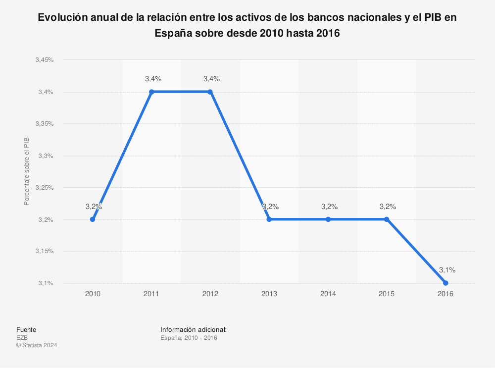 Estadística: Evolución anual de la relación entre los activos de los bancos nacionales y el PIB en España sobre desde 2010 hasta 2016 | Statista