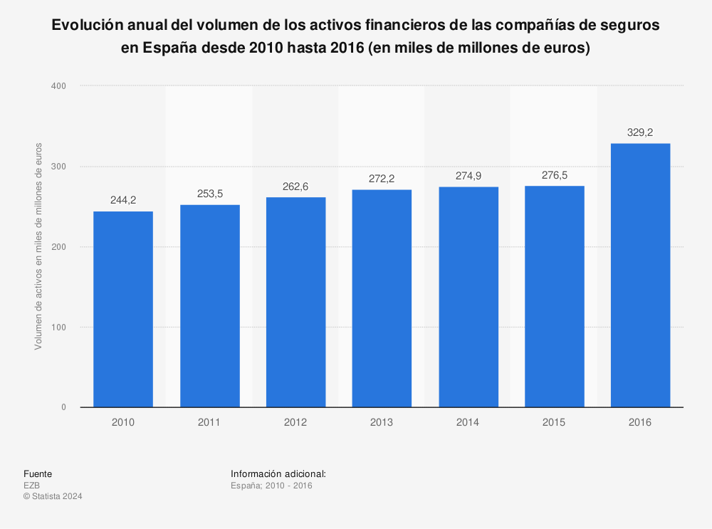 Estadística: Evolución anual del volumen de los activos financieros de las compañías de seguros en España desde 2010 hasta 2016 (en miles de millones de euros) | Statista