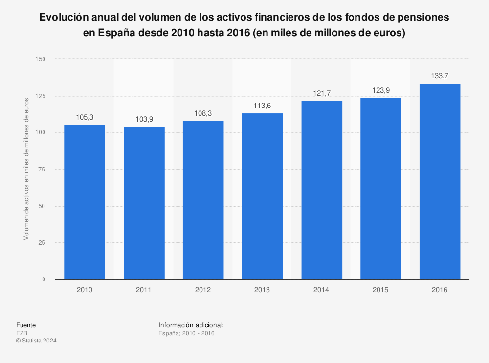 Estadística: Evolución anual del volumen de los activos financieros de los fondos de pensiones en España desde 2010 hasta 2016 (en miles de millones de euros) | Statista