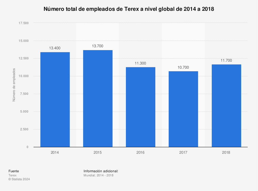 Estadística: Número total de empleados de Terex a nivel global de 2014 a 2018 | Statista