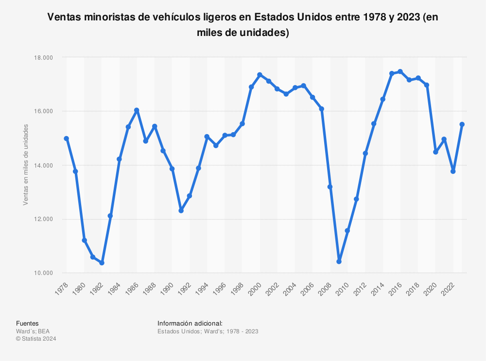 Estadística: Ventas minoristas de vehículos ligeros en Estados Unidos entre 1978 y 2020 (en miles de unidades) | Statista