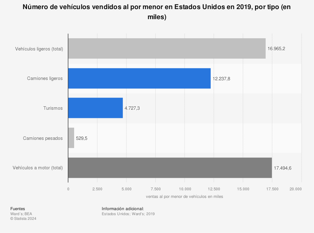 Estadística: Número de vehículos vendidos al por menor en Estados Unidos en 2019, por tipo (en miles)  | Statista