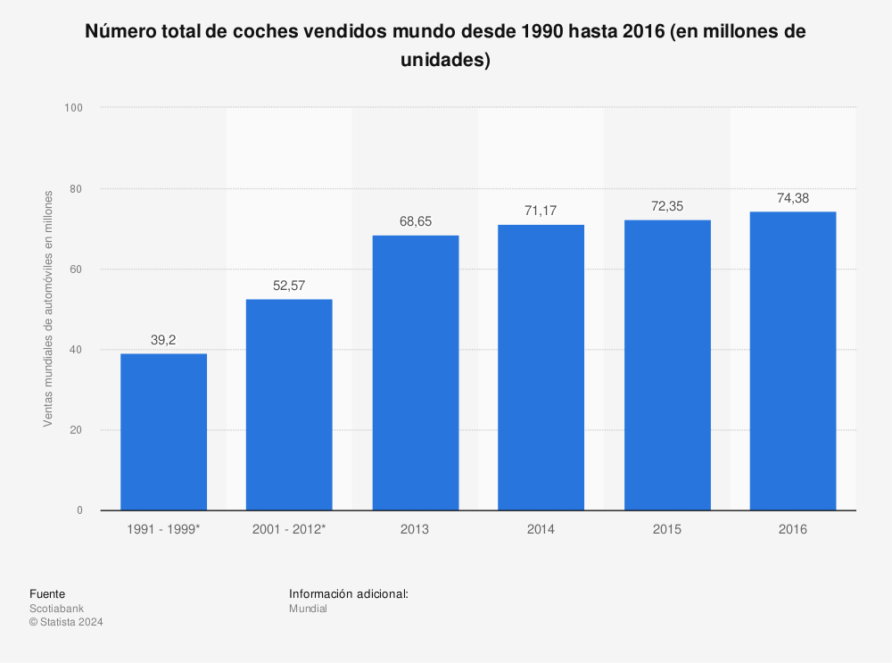 Estadística: Número total de coches vendidos mundo desde 1990 hasta 2016 (en millones de unidades) | Statista