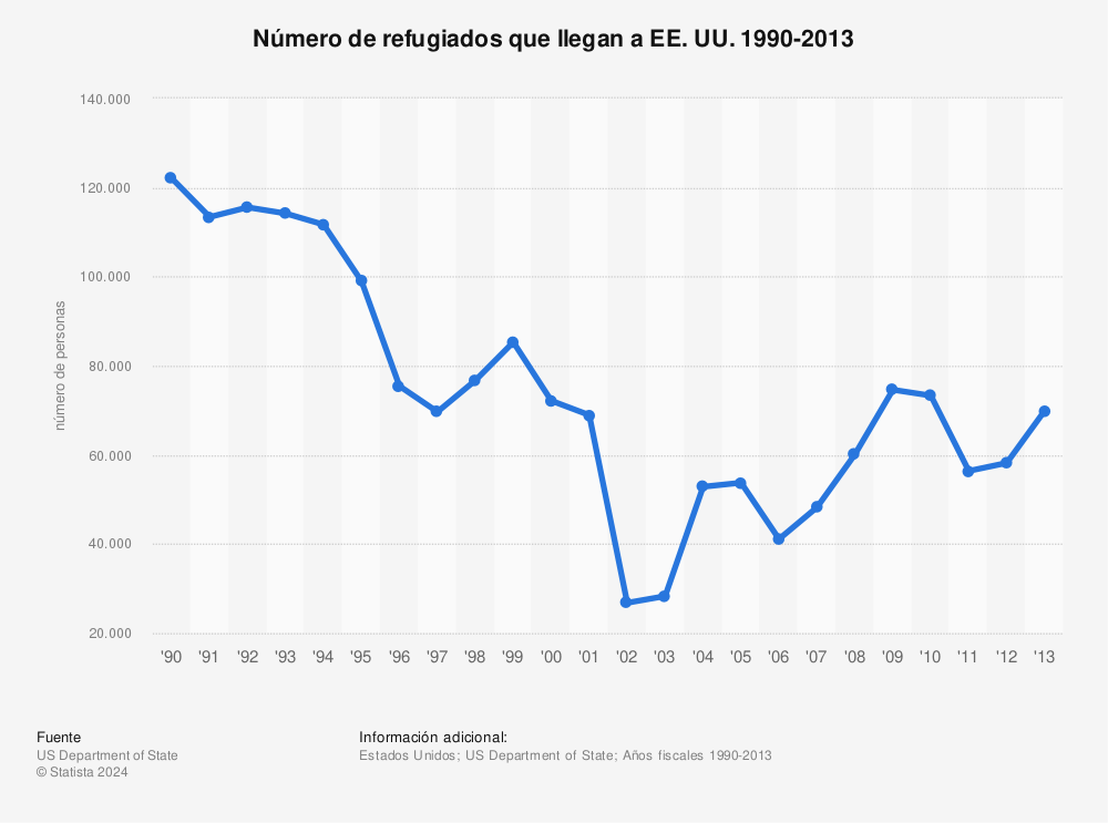 Estadística: Número de refugiados que llegan a EE. UU. 1990-2013 | Statista