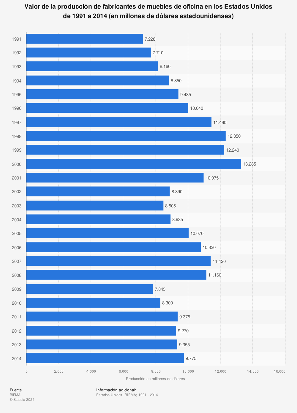 Estadística: Valor de la producción de fabricantes de muebles de oficina en los Estados Unidos de 1991 a 2014 (en millones de dólares estadounidenses) | Statista