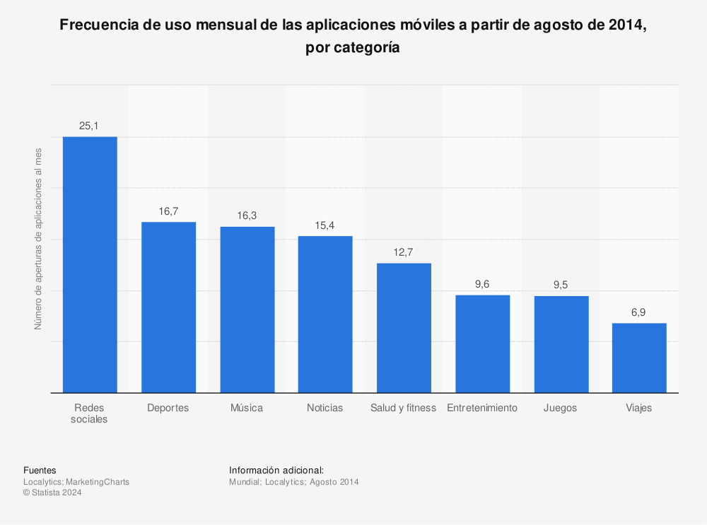 Estadística: Frecuencia de uso mensual de las aplicaciones móviles a partir de agosto de 2014, por categoría | Statista