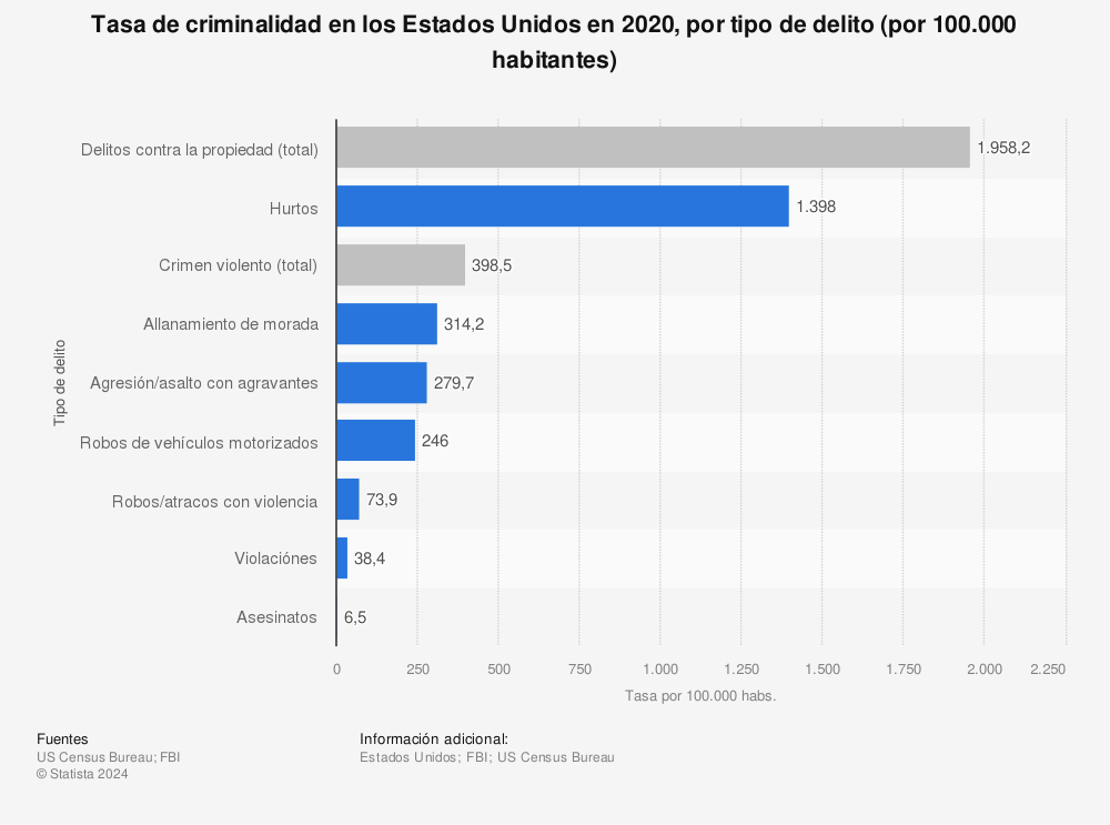 Estadística: Tasa de criminalidad en los Estados Unidos en 2020, por tipo de delito (por 100.000 habitantes) | Statista