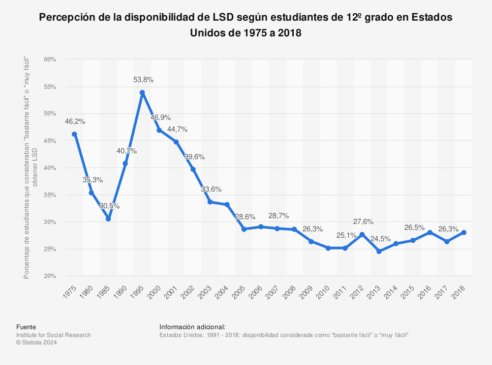 Estadística: Percepción de la disponibilidad de LSD según estudiantes de 12º grado en Estados Unidos de 1975 a 2018 | Statista