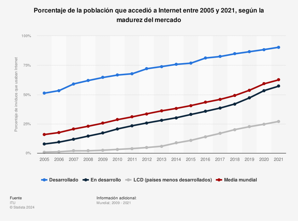 Estadística: Porcentaje de la población que accedió a Internet entre 2005 y 2021, según la madurez del mercado | Statista