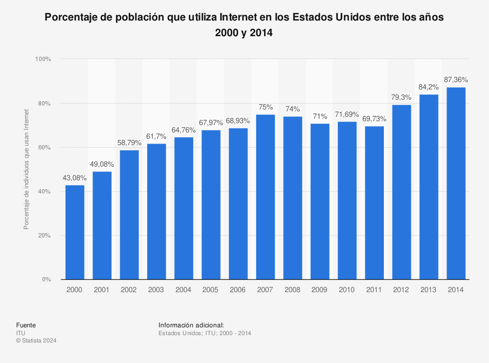 Estadística: Porcentaje de población que utiliza Internet en los Estados Unidos entre los años 2000 y 2014 | Statista