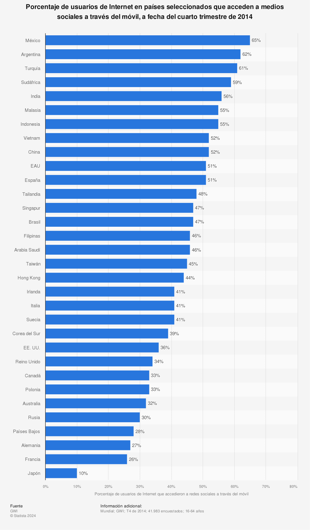 Estadística: Porcentaje de usuarios de Internet en países seleccionados que acceden a medios sociales a través del móvil, a fecha del cuarto trimestre de 2014 | Statista