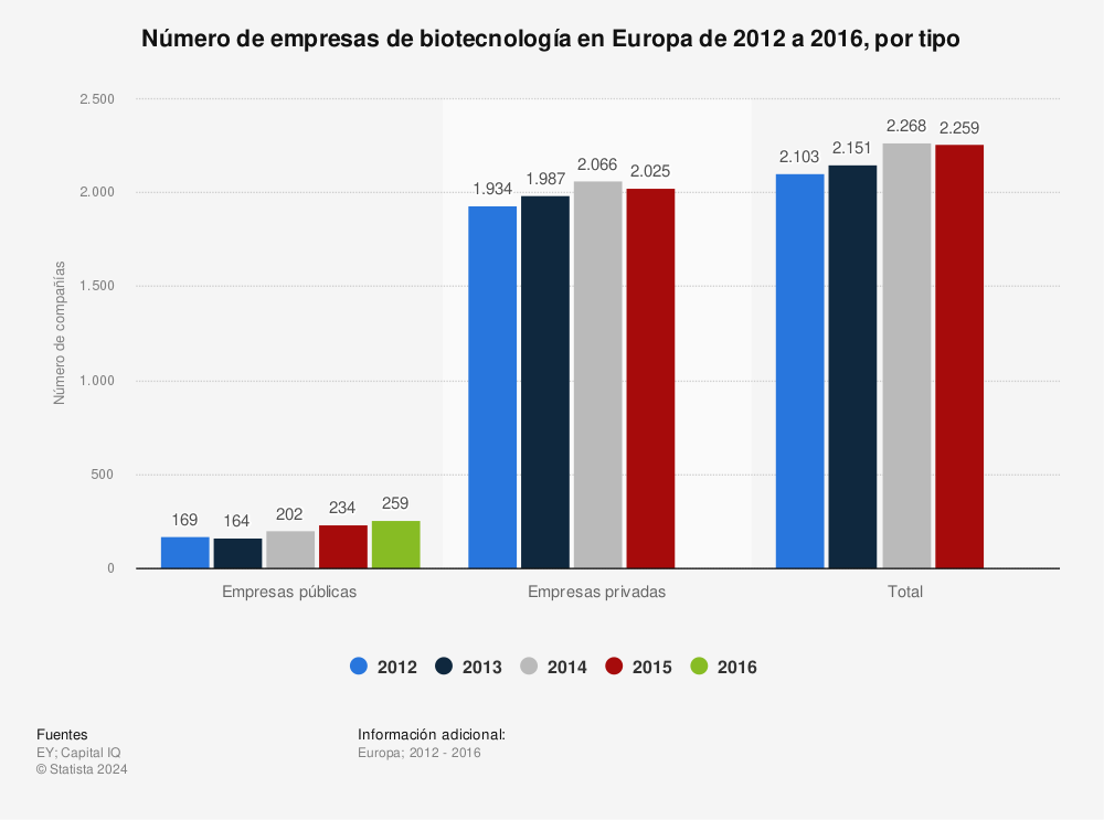 Estadística: Número de empresas de biotecnología en Europa de 2012 a 2016, por tipo | Statista