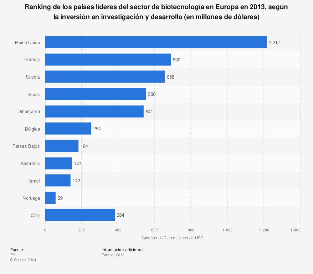 Estadística: Ranking de los países líderes del sector de biotecnología en Europa en 2013, según la inversión en investigación y desarrollo (en millones de dólares) | Statista