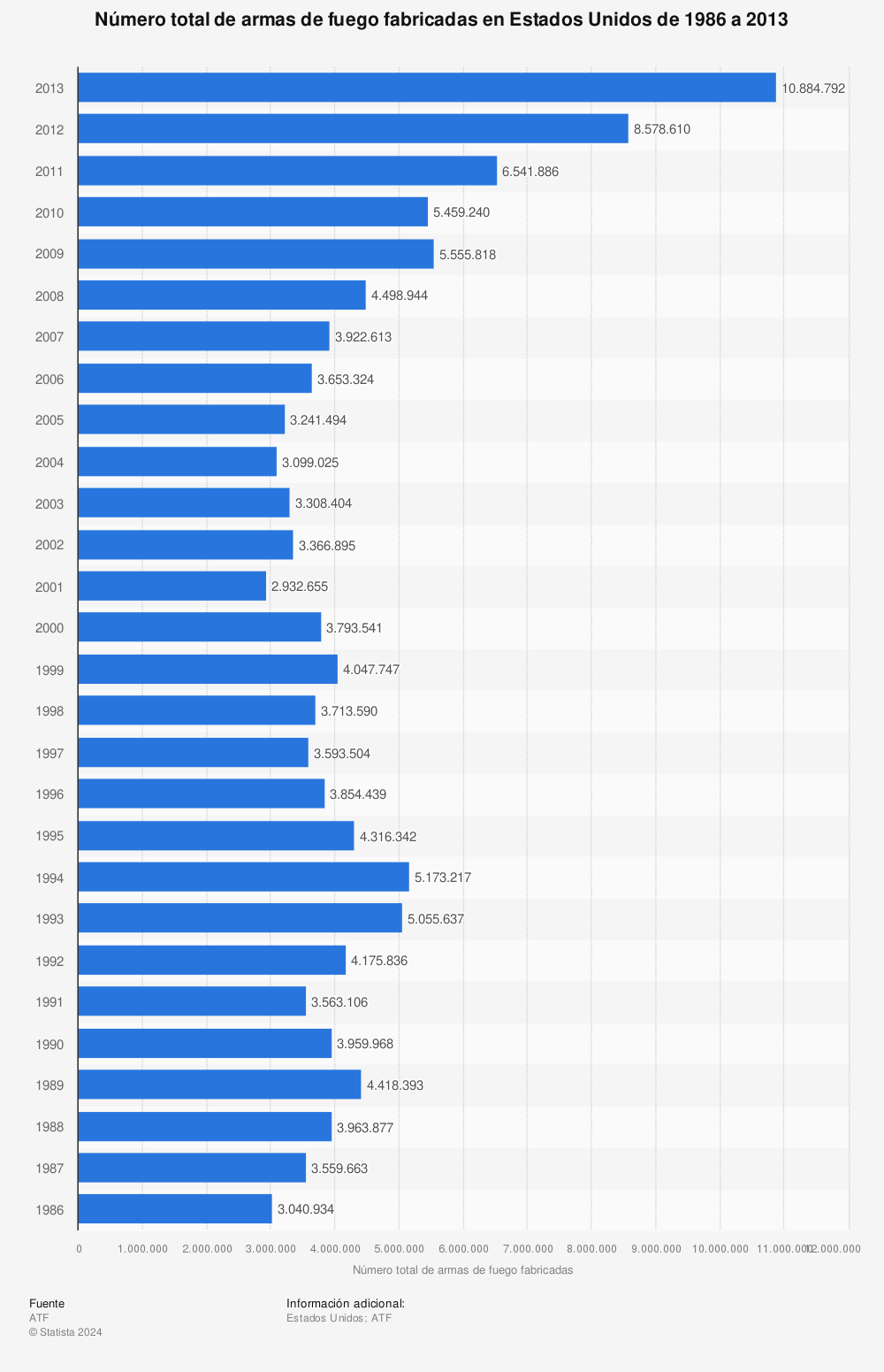 Estadística: Número total de armas de fuego fabricadas en Estados Unidos de 1986 a 2013 | Statista