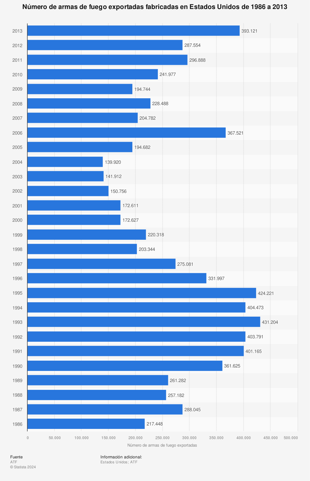 Estadística: Número de armas de fuego exportadas fabricadas en Estados Unidos de 1986 a 2013 | Statista