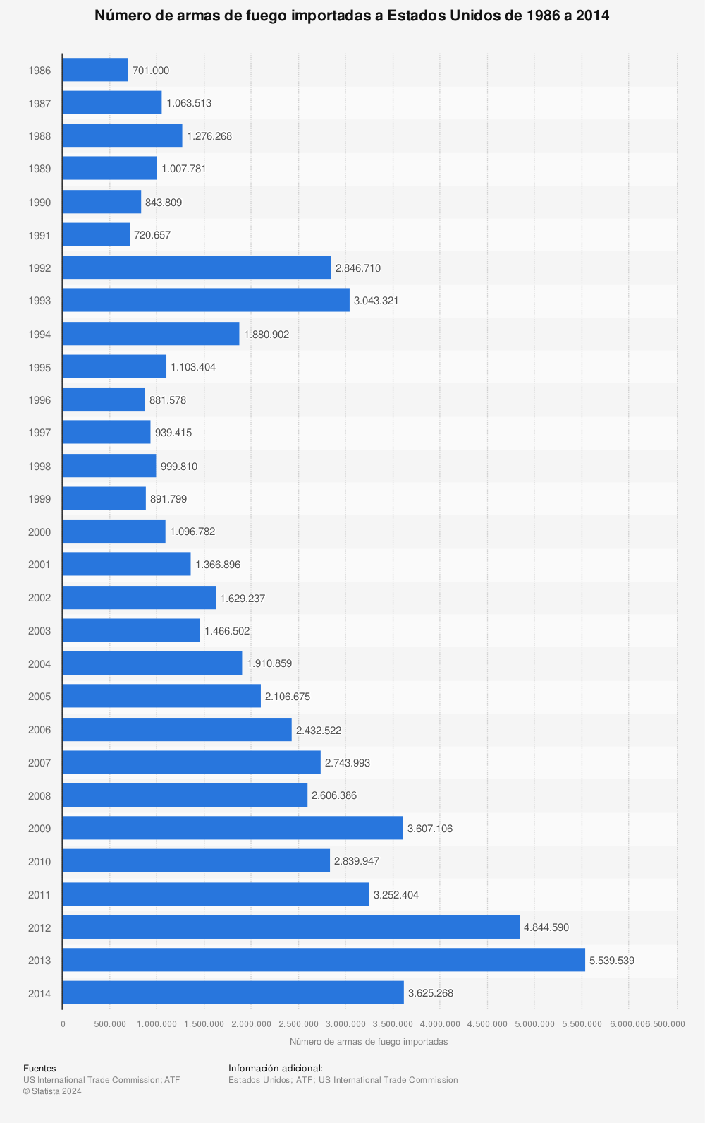 Estadística: Número de armas de fuego importadas a Estados Unidos de 1986 a 2014 | Statista