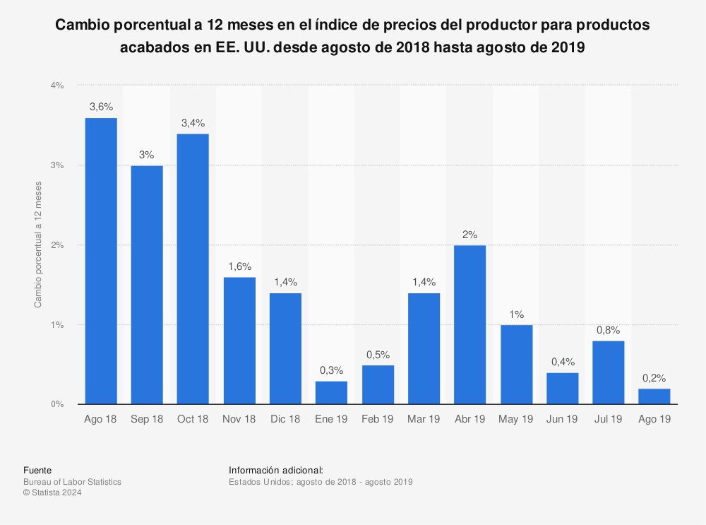 Estadística: Cambio porcentual a 12 meses en el índice de precios del productor para productos acabados en EE. UU. desde agosto de 2018 hasta agosto de 2019 | Statista