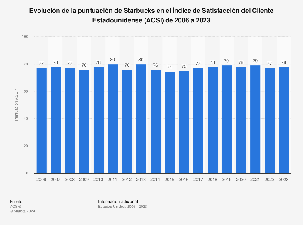 Estadística: Evolución de la puntuación de Starbucks en el Índice de Satisfacción del Cliente Estadounidense (ACSI) de 2006 a 2022 | Statista
