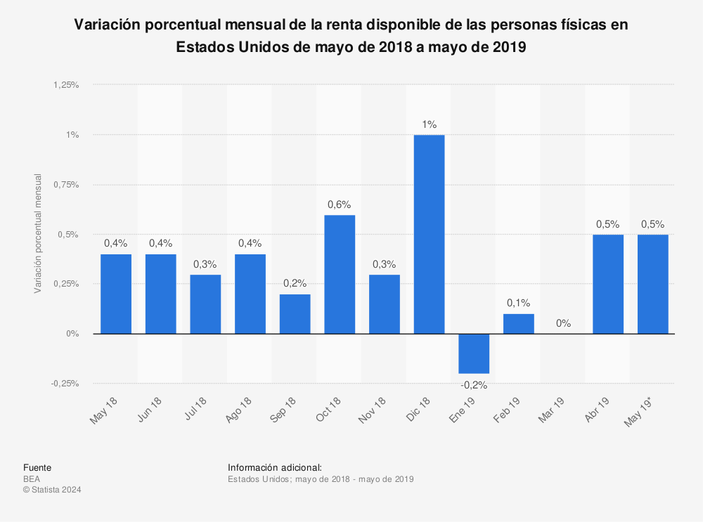 Estadística: Variación porcentual mensual de la renta disponible de las personas físicas en Estados Unidos de mayo de 2018 a mayo de 2019 | Statista
