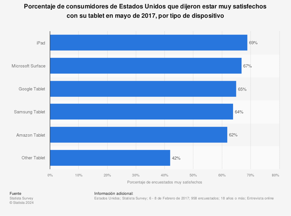 Estadística: Porcentaje de consumidores de Estados Unidos que dijeron estar muy satisfechos con su tablet en mayo de 2017, por tipo de dispositivo | Statista