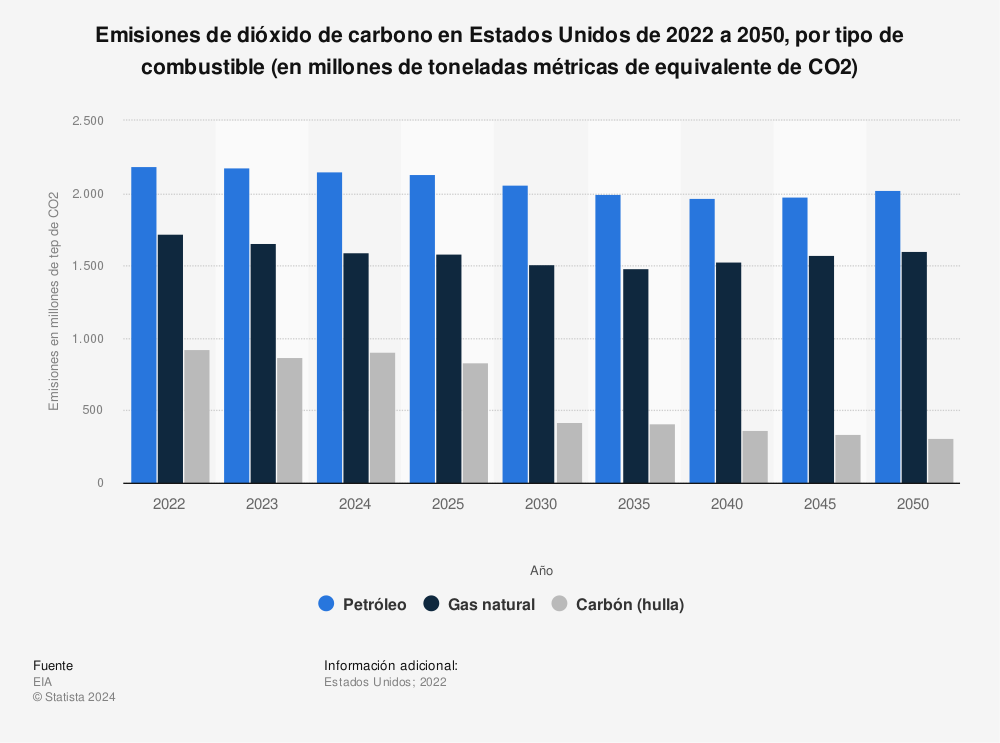 Estadística: Emisiones de dióxido de carbono en Estados Unidos de 2022 a 2050, por tipo de combustible (en millones de toneladas métricas de equivalente de CO2) | Statista