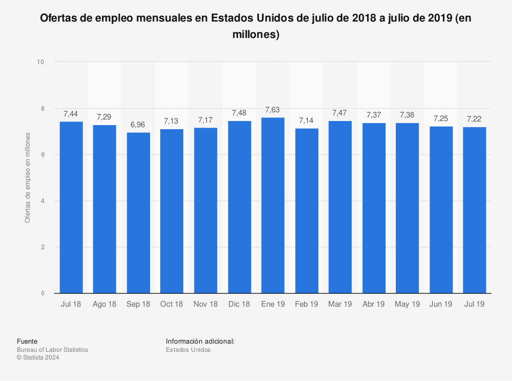 Estadística: Ofertas de empleo mensuales en Estados Unidos de julio de 2018 a julio de 2019 (en millones) | Statista