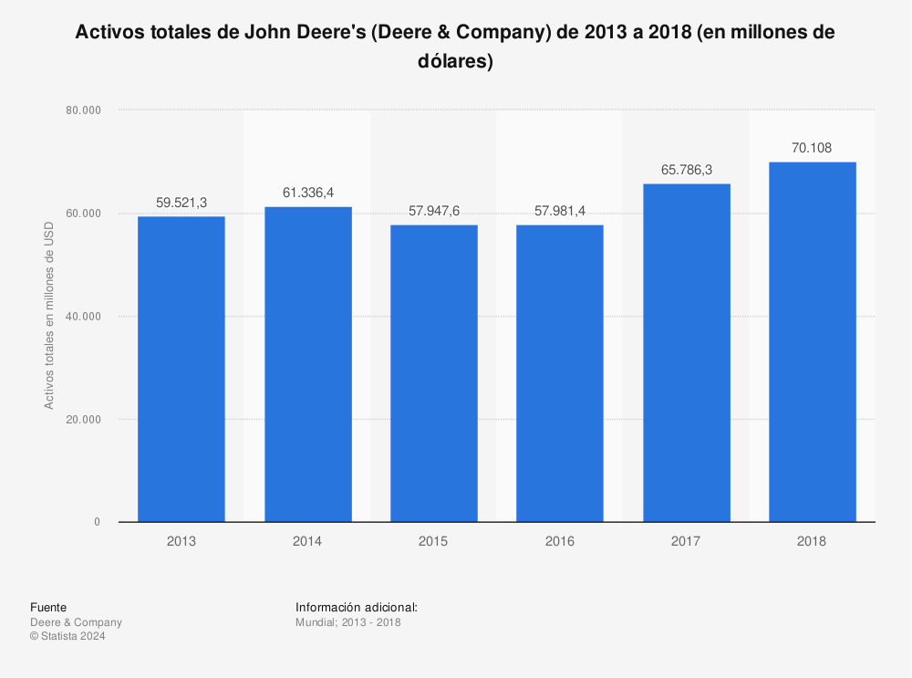 Estadística: Activos totales de John Deere's (Deere & Company) de 2013 a 2018 (en millones de dólares) | Statista