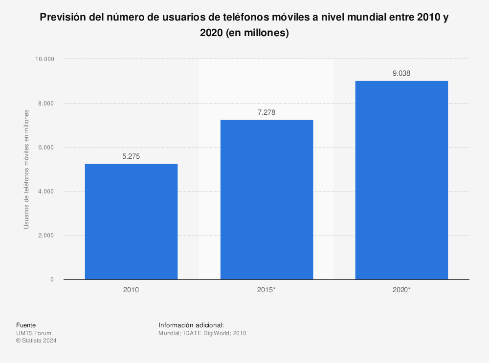 Estadística: Previsión del número de usuarios de teléfonos móviles a nivel mundial entre 2010 y 2020 (en millones) | Statista