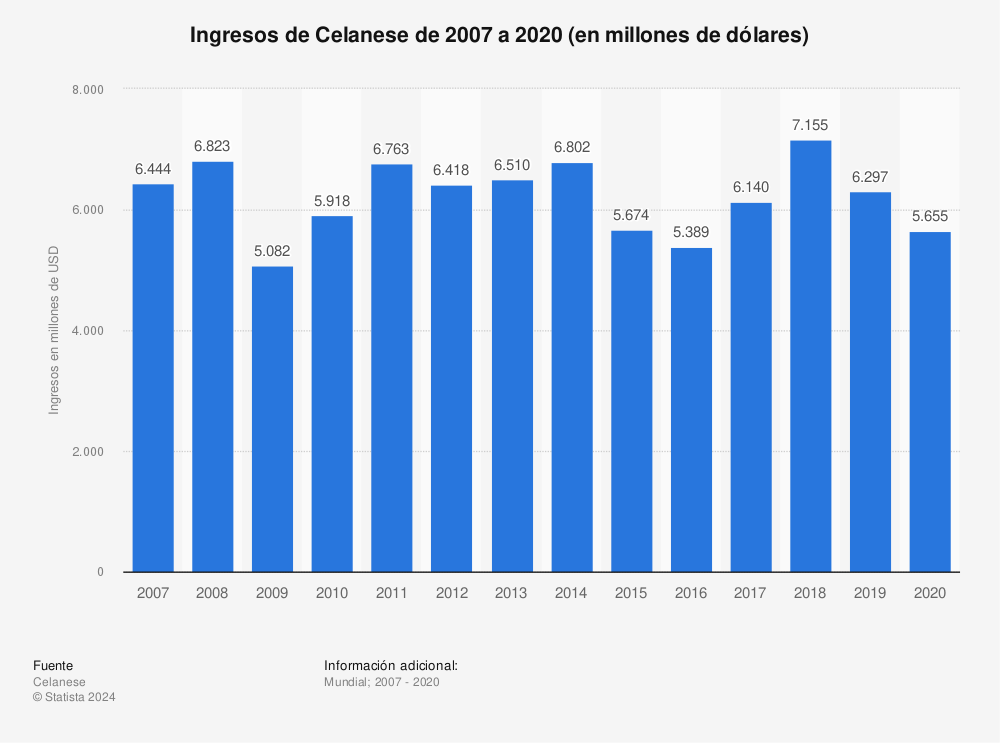 Estadística: Ingresos de Celanese de 2007 a 2020 (en millones de dólares) | Statista