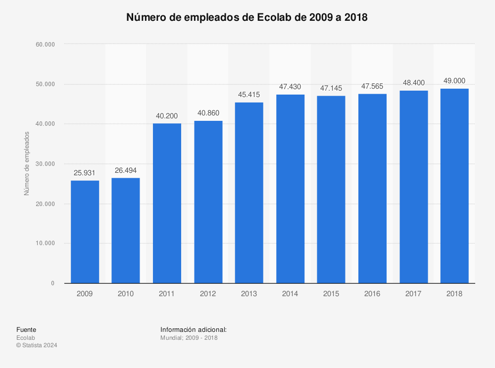 Estadística: Número de empleados de Ecolab de 2009 a 2018 | Statista
