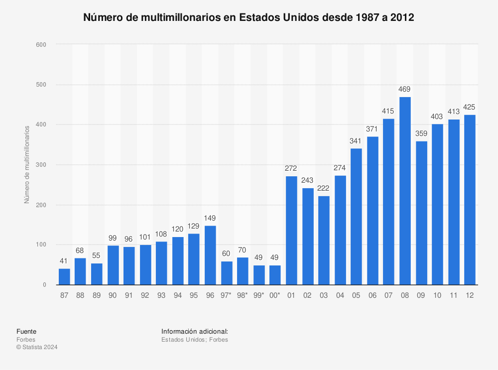 Estadística: Número de multimillonarios en Estados Unidos desde 1987 a 2012 | Statista