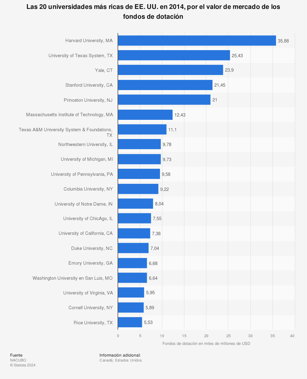 Estadística: Las 20 universidades más ricas de EE. UU. en 2014, por el valor de mercado de los fondos de dotación | Statista