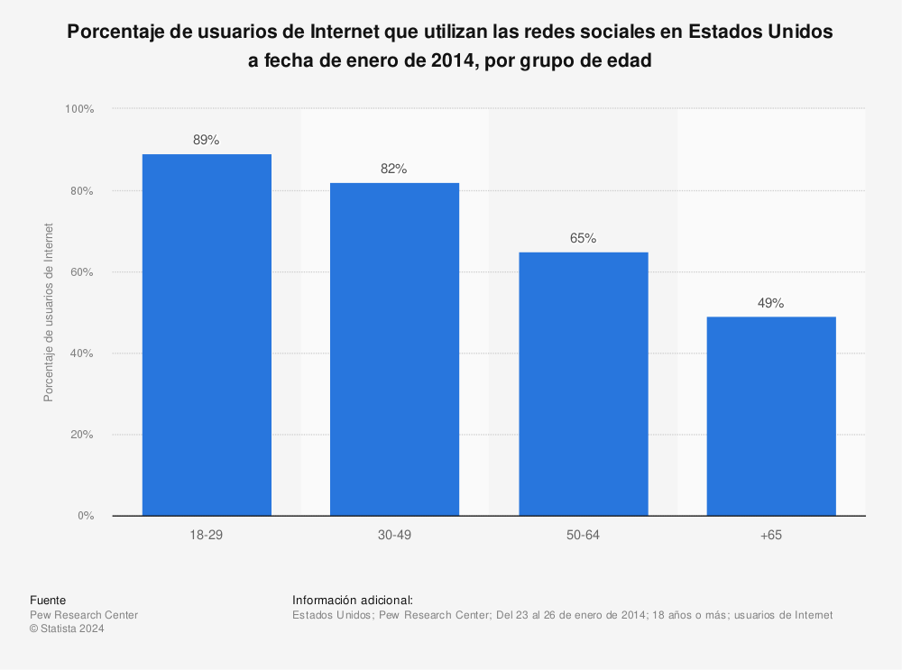 Estadística: Porcentaje de usuarios de Internet que utilizan las redes sociales en Estados Unidos a fecha de enero de 2014, por grupo de edad | Statista