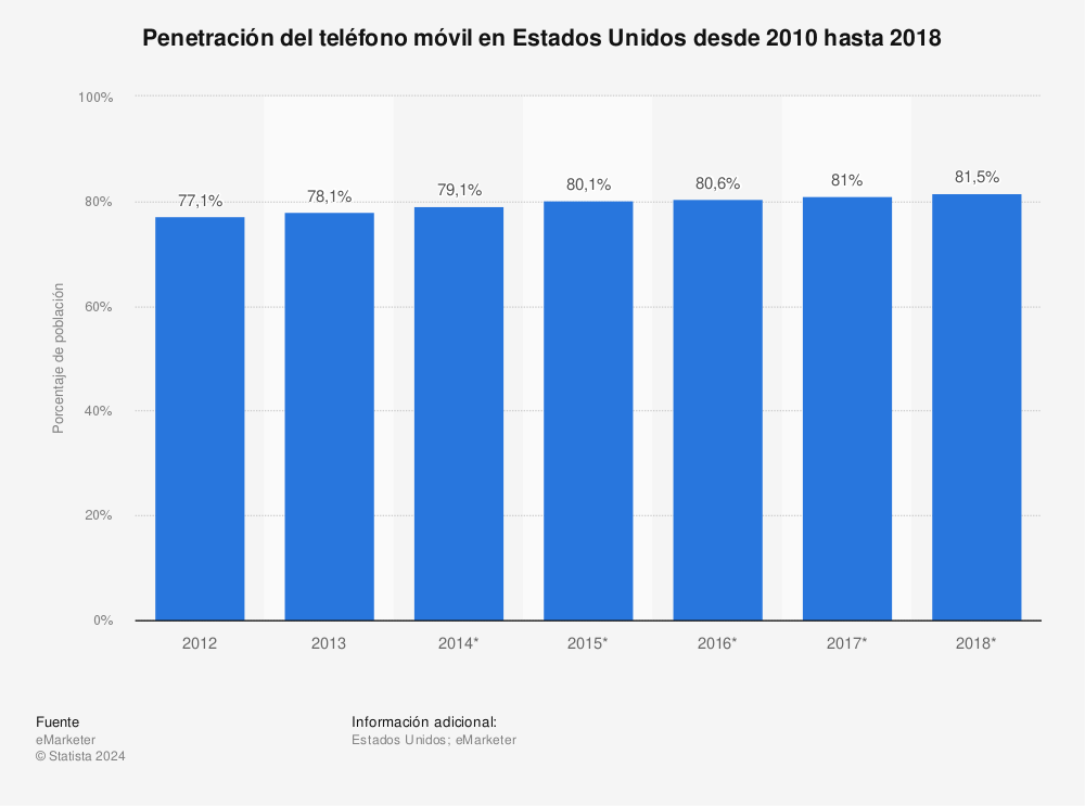 Estadística: Penetración del teléfono móvil en Estados Unidos desde 2010 hasta 2018 | Statista