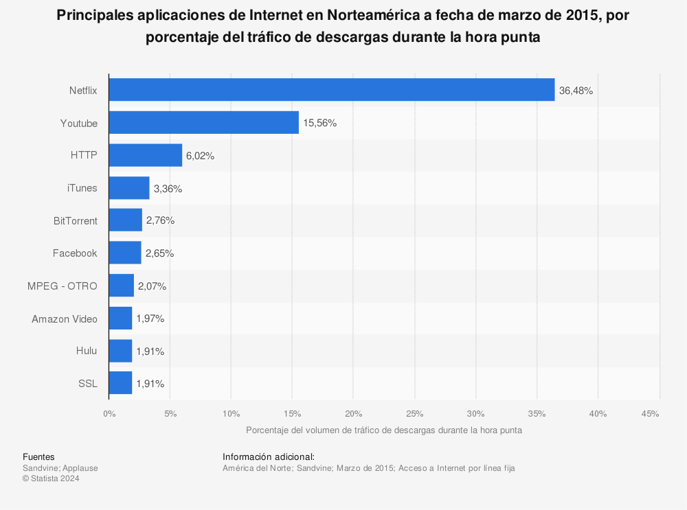 Estadística: Principales aplicaciones de Internet en Norteamérica a fecha de marzo de 2015, por porcentaje del tráfico de descargas durante la hora punta | Statista