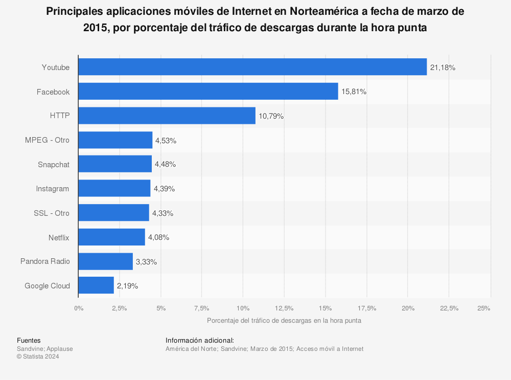 Estadística: Principales aplicaciones móviles de Internet en Norteamérica a fecha de marzo de 2015, por porcentaje del tráfico de descargas durante la hora punta | Statista