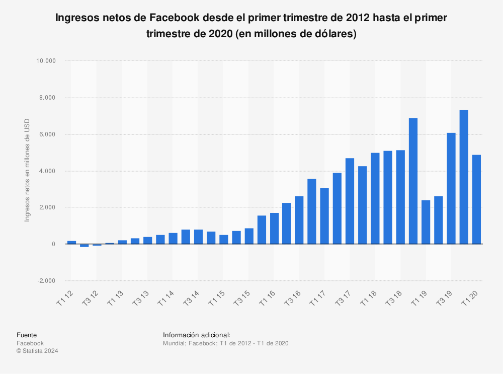Estadística: Ingresos netos de Facebook desde el primer trimestre de 2012 hasta el primer trimestre de 2020 (en millones de dólares) | Statista
