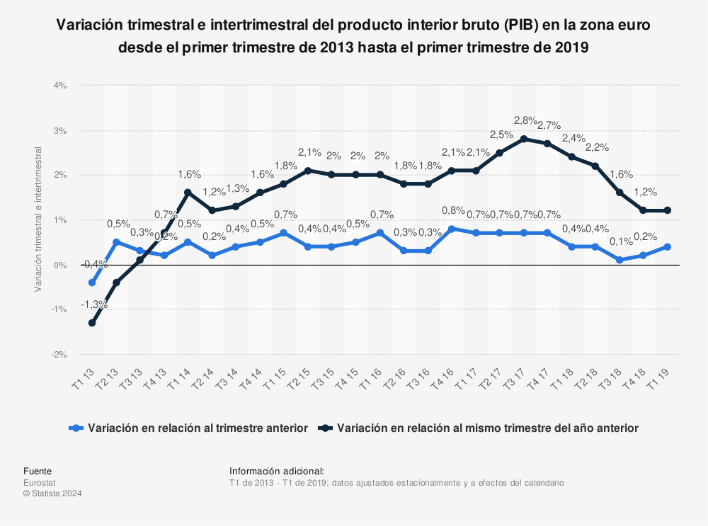 Estadística: Variación trimestral e intertrimestral del producto interior bruto (PIB) en la zona euro desde el primer trimestre de 2013 hasta el primer trimestre de 2019 | Statista