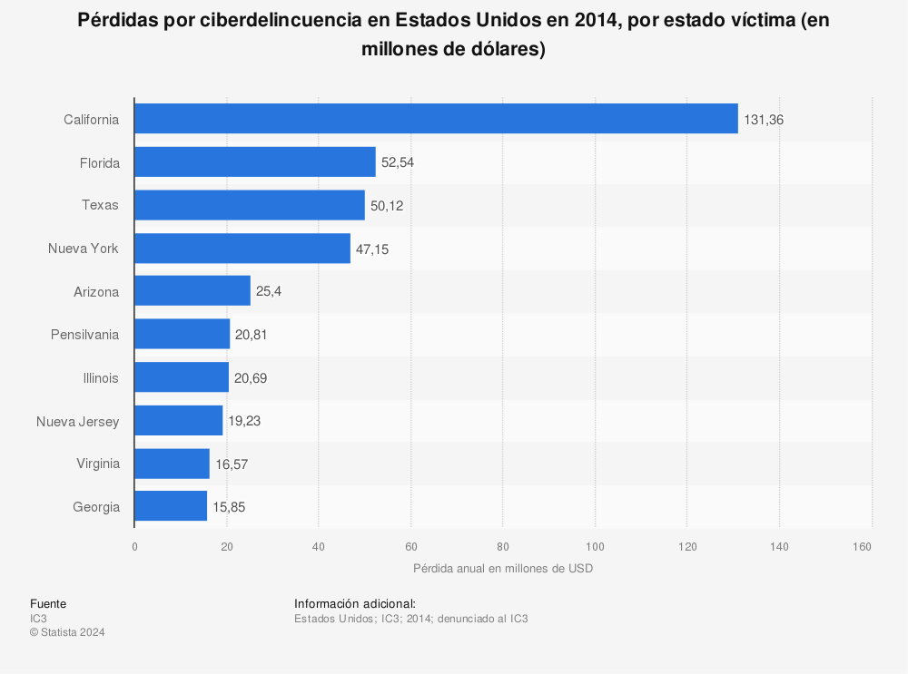 Estadística: Pérdidas por ciberdelincuencia en Estados Unidos en 2014, por estado víctima (en millones de dólares) | Statista