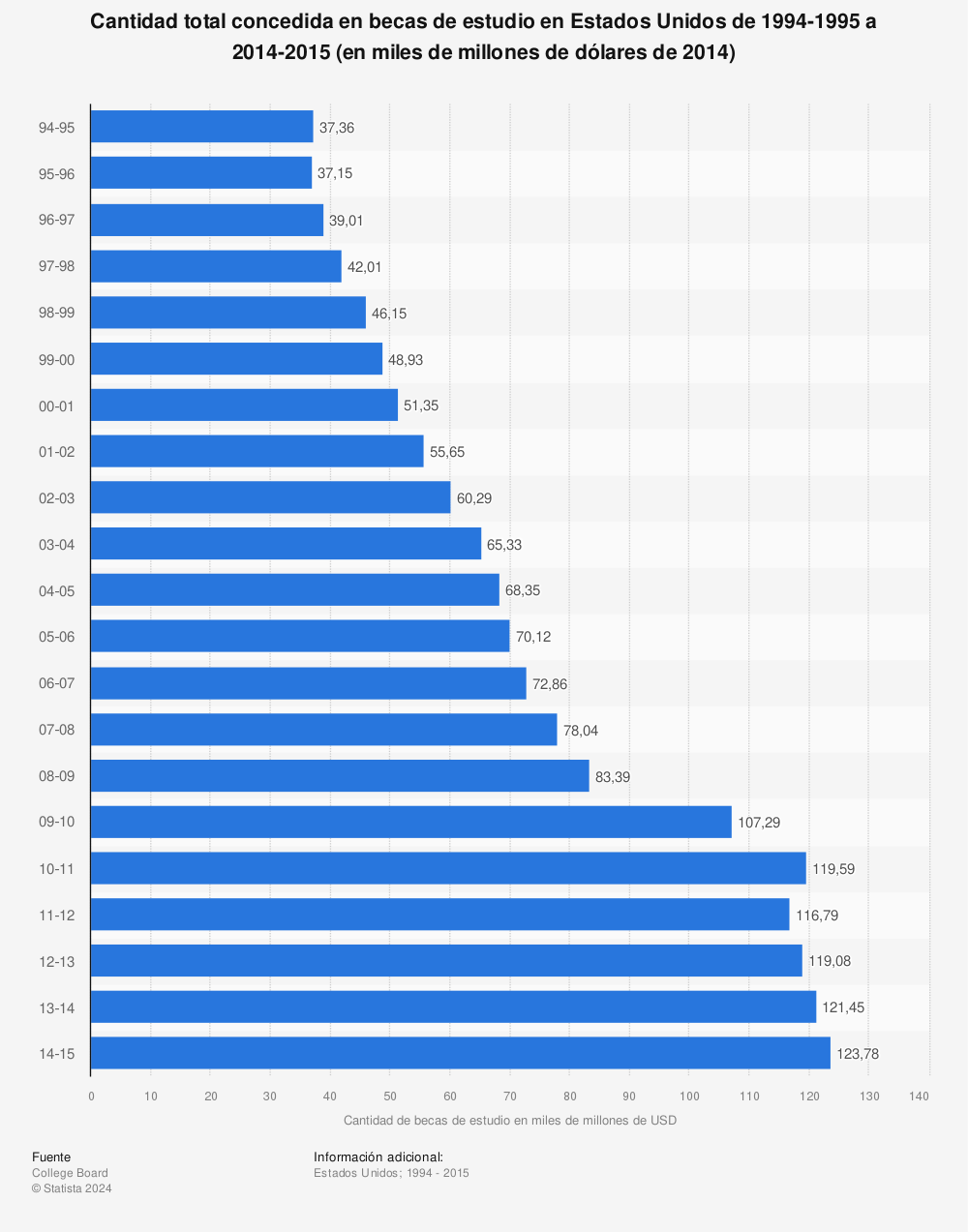 Estadística: Cantidad total concedida en becas de estudio en Estados Unidos de 1994-1995 a 2014-2015 (en miles de millones de dólares de 2014) | Statista