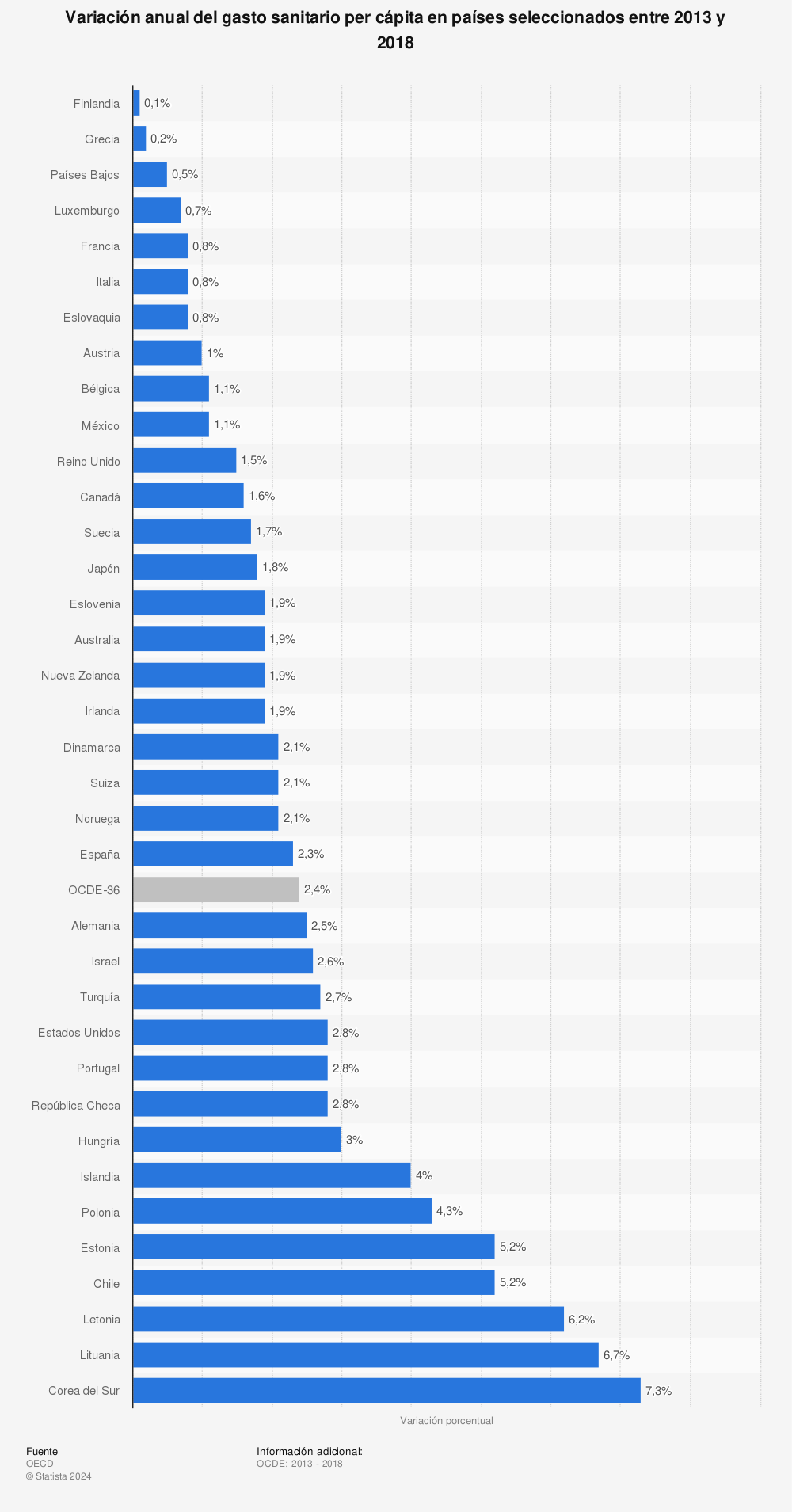 Estadística: Variación anual del gasto sanitario per cápita en países seleccionados entre 2013 y 2018 | Statista