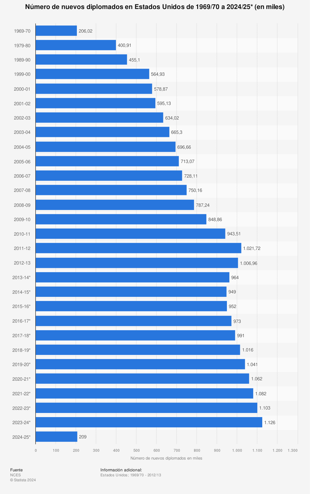 Estadística: Número de nuevos diplomados en Estados Unidos de 1969/70 a 2024/25* (en miles) | Statista