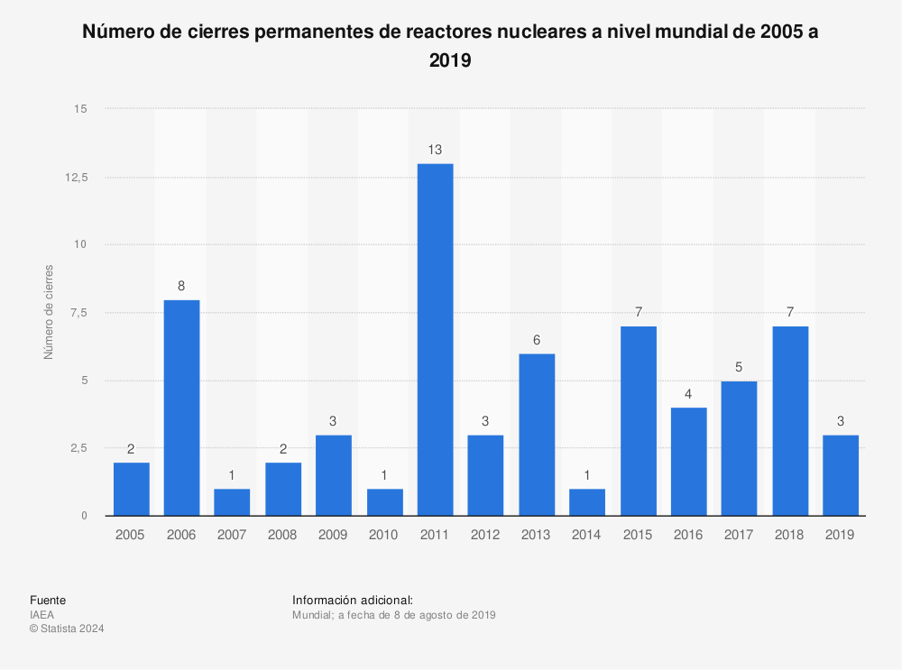 Estadística: Número de cierres permanentes de reactores nucleares a nivel mundial de 2005 a 2019 | Statista