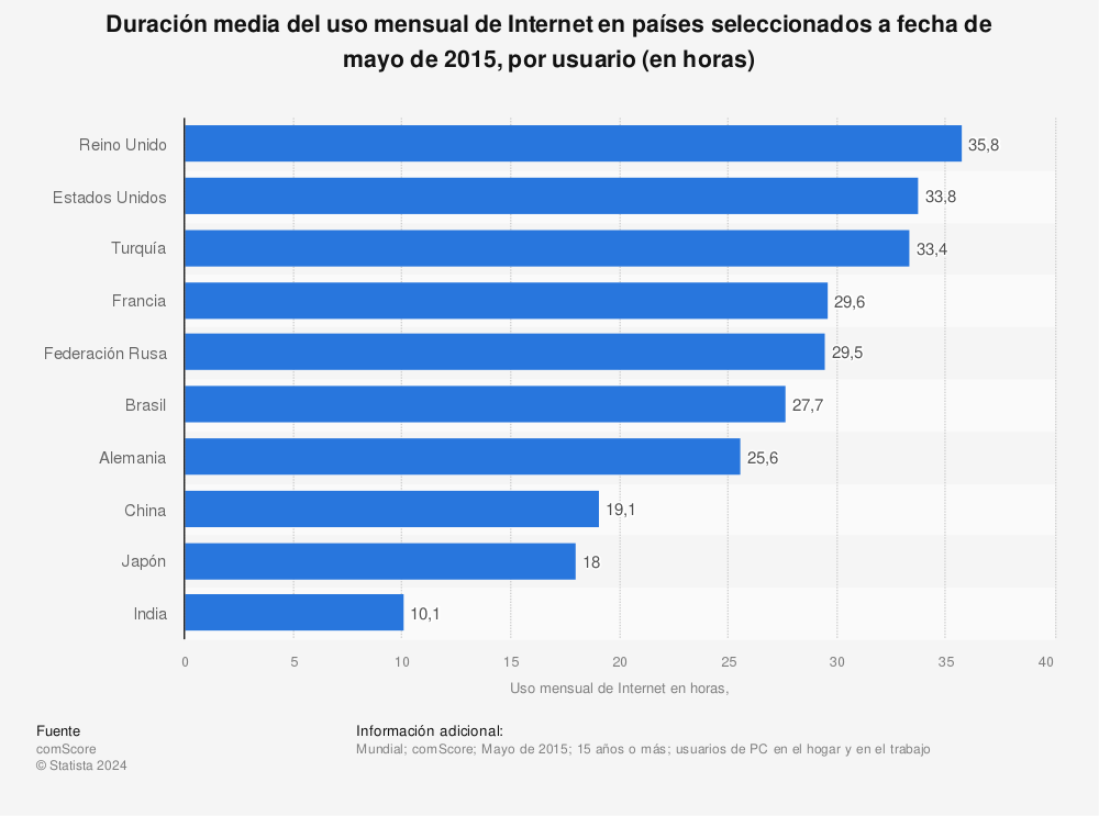 Estadística: Duración media del uso mensual de Internet en países seleccionados a fecha de mayo de 2015, por usuario (en horas) | Statista