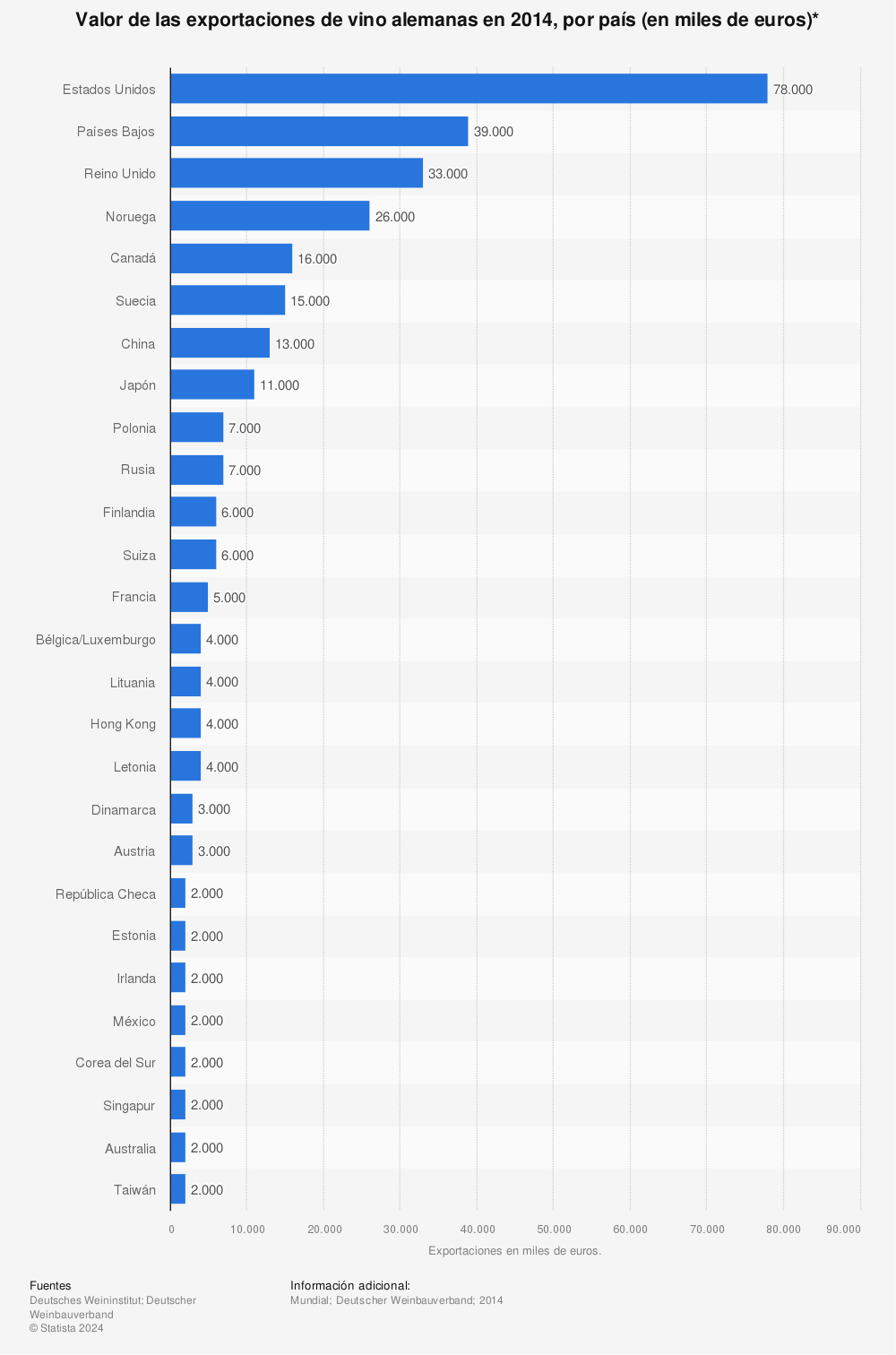 Estadística: Valor de las exportaciones de vino alemanas en 2014, por país (en miles de euros)* | Statista