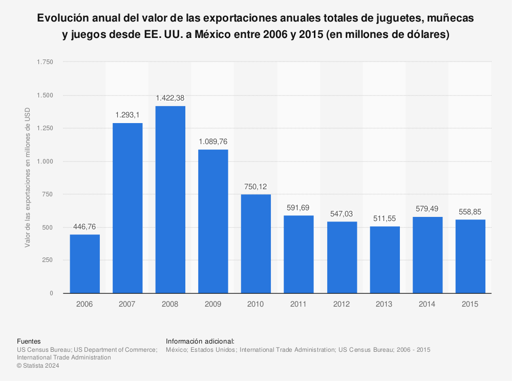 Estadística: Evolución anual del valor de las exportaciones anuales totales de juguetes, muñecas y juegos desde EE. UU. a México entre 2006 y 2015 (en millones de dólares) | Statista