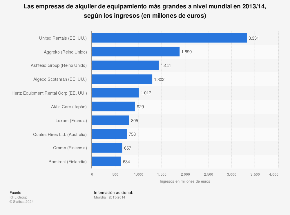 Estadística: Las empresas de alquiler de equipamiento más grandes a nivel mundial en 2013/14, según los ingresos (en millones de euros) | Statista
